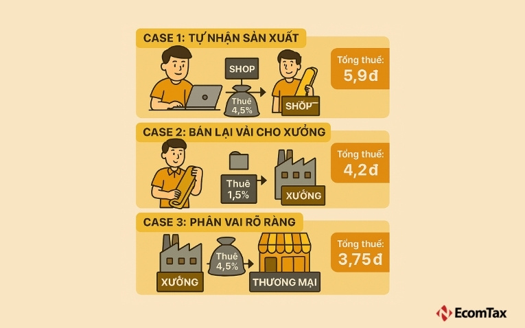 3 trường hợp với 3 mức thuế phải chịu khác nhau khi sản xuất thời trang