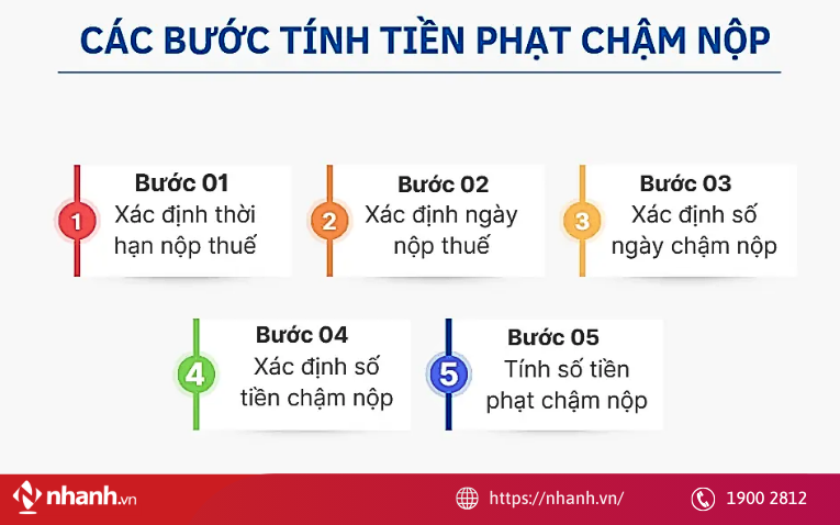 5 bước xác định chính xác tiền phạt chậm nộp thuế theo quy định hiện hành