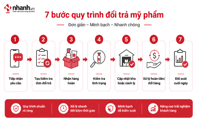 7 bước trong quy trình đổi trả mỹ phẩm