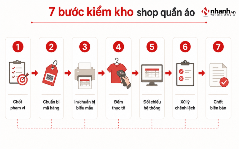 Quy trình kiểm kho shop thời trang gồm 7 bước