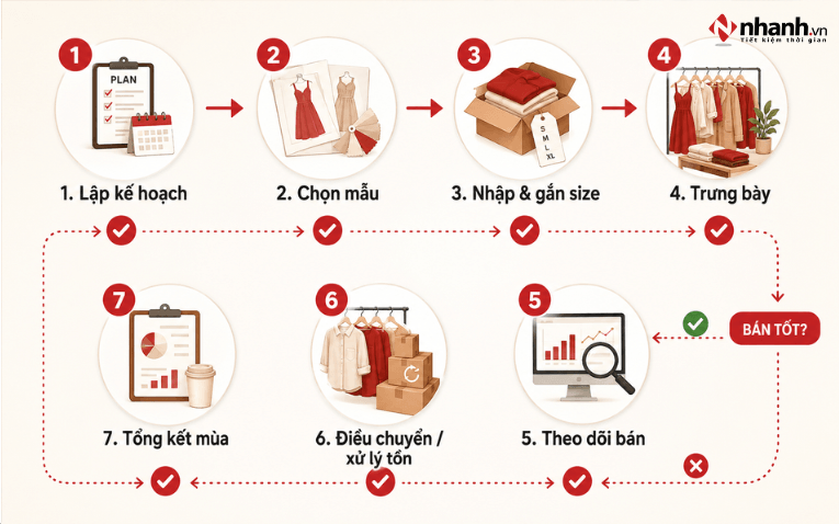 7 bước quản lý bộ sưu tập thời trang