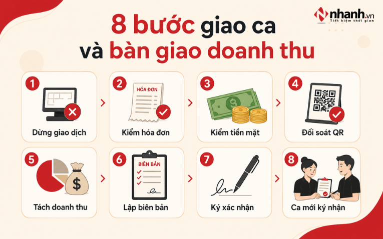 8 bước giao ca và bàn giao doanh thu