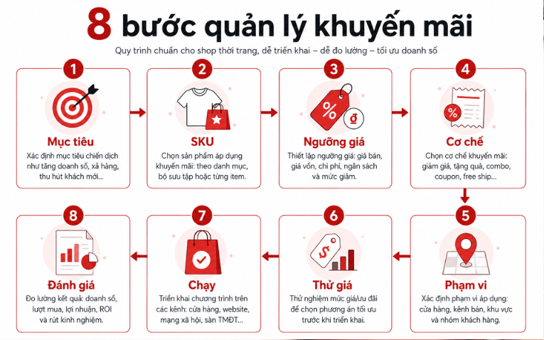 8 bước quản lý chương trình khuyến mãi