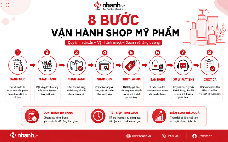 8 bước trong quy trình vận hành shop mỹ phẩm