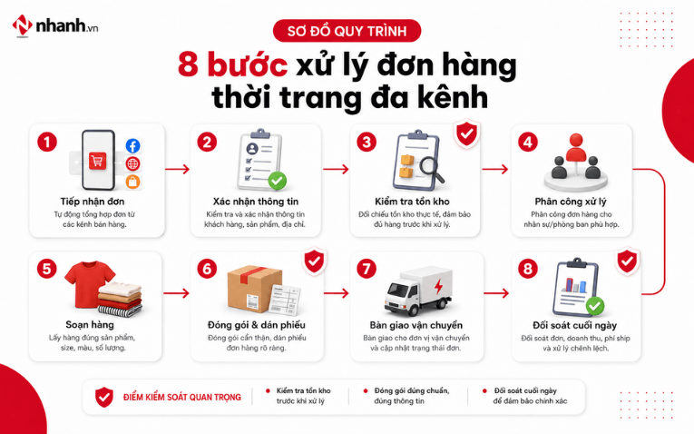 8 bước xử lý đơn hàng thời trang đa kênh