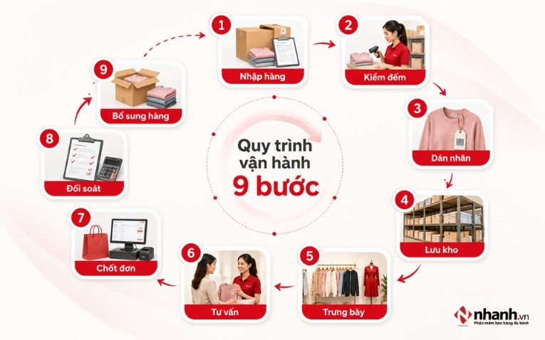 9 bước của quy trình vận hành shop thời trang