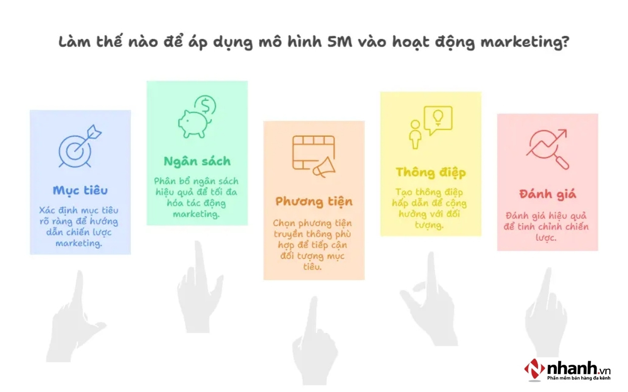 Áp dụng mô hình 5M trong hoạt động Marketing