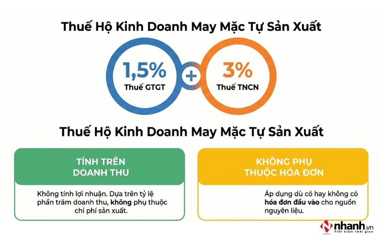 Nhập vải chợ Ninh Hiệp về tự may quần áo để bán chịu 4.5% thuế