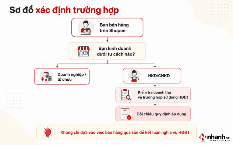 Bán hàng trên Shopee có phải xuất hóa đơn điện tử kh