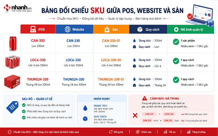 Bảng đối chiếu SKU sản phẩm giữa POS website và sàn