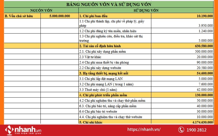 Bảng kê nguồn vốn và sử dụng vốn