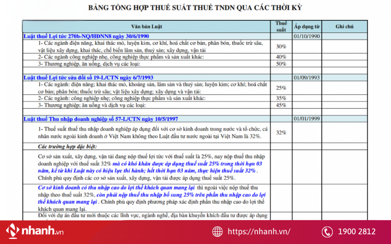 Bảng tổng hợp thuế suất thuế TNDN qua các thời kỳ