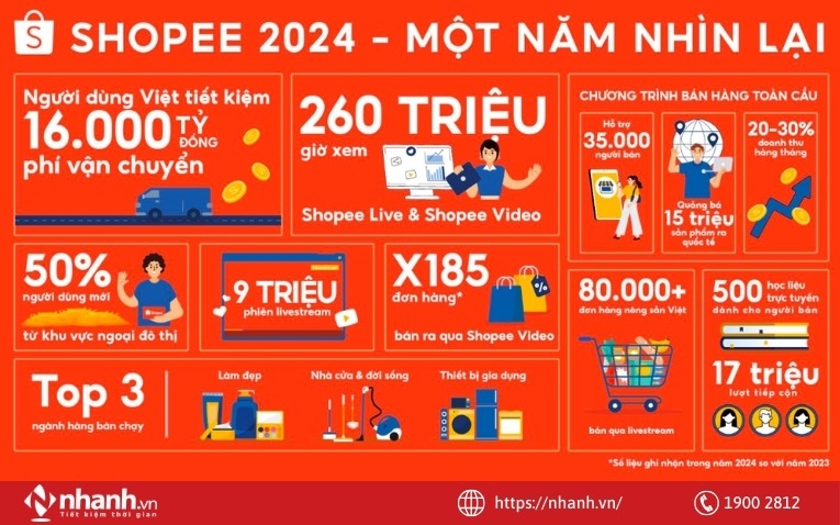Bảng tổng kết năm 2024 của Shopee - Nguồn: CafeF
