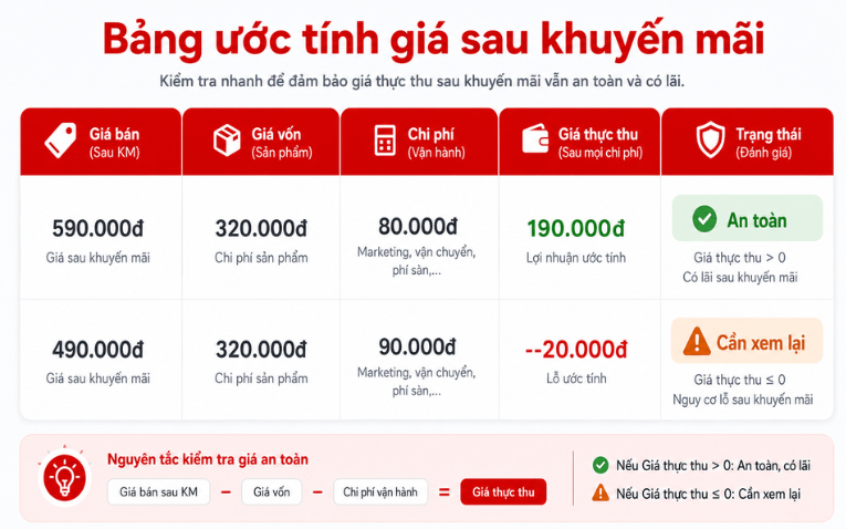 Bảng ước tính giá sau khuyến mãi