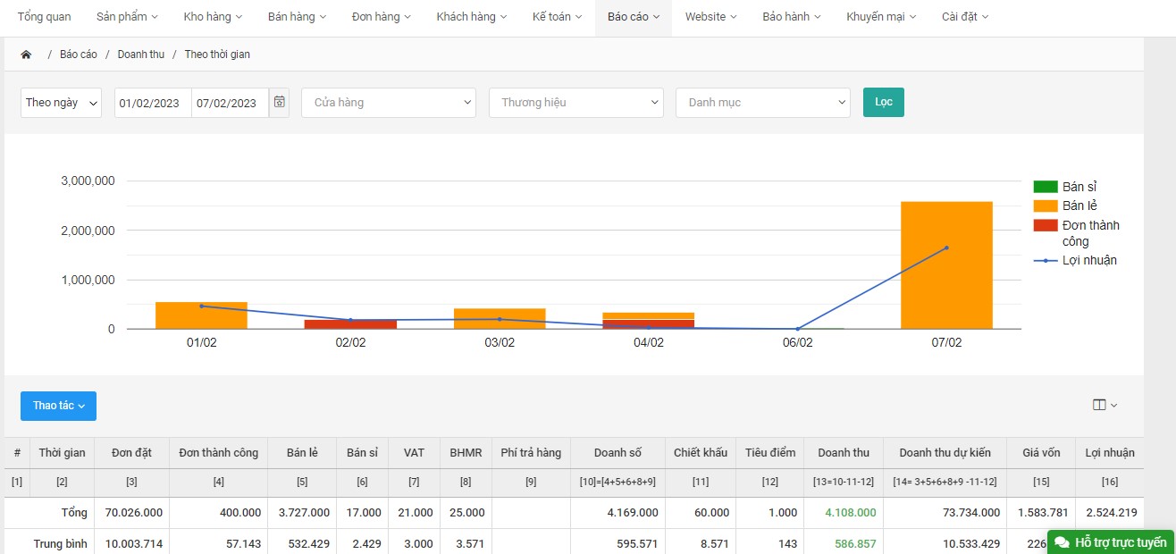 Báo cáo doanh thu thực quan theo thời gian trên phần mềm Nhanh.POS