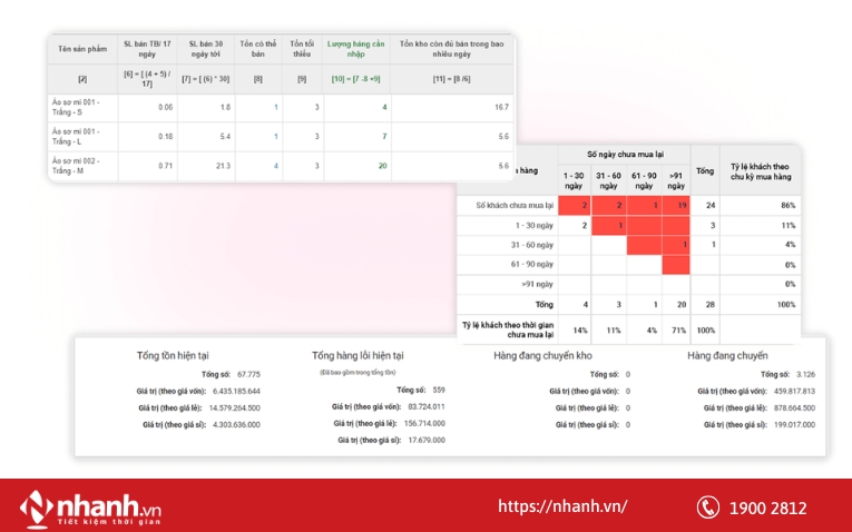 Dự báo nhập hàng trên Nhanh.vn