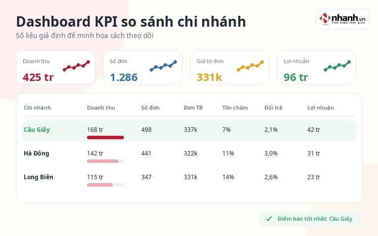 Những chỉ số cần theo dõi ở từng chi nhánh