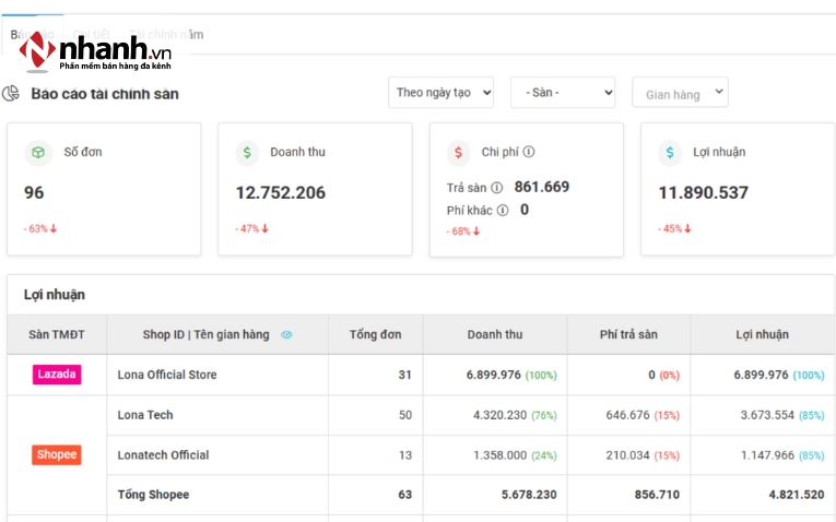 Báo cáo tài chính trên sàn Tiktok, Shopee, Lazada trên Nhanh.vn