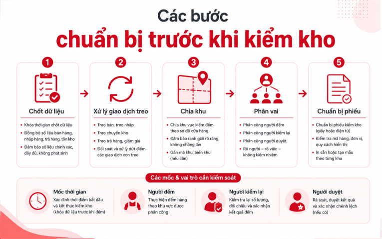 Các bước chuẩn bị trước khi kiểm kho cửa hàng
