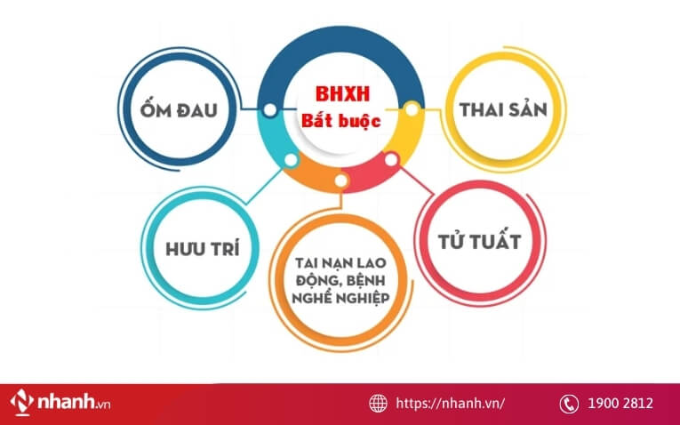 Các chế độ bảo hiểm xã hội