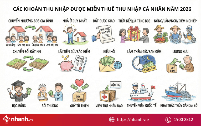 Các khoản thu nhập được miễn thuế thu nhập cá nhân năm 2026