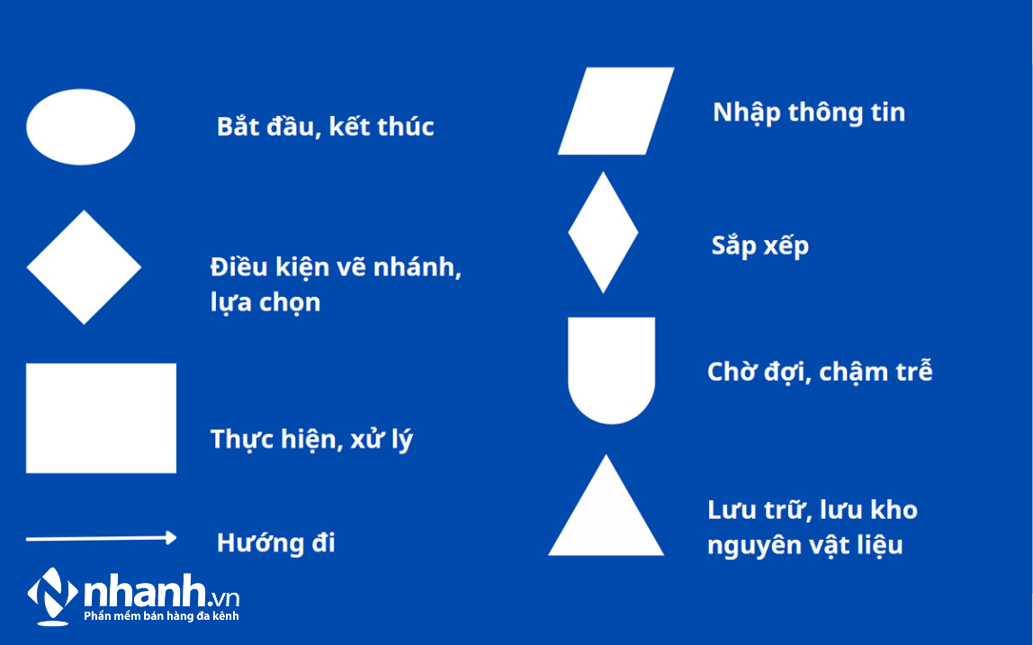 Các ký hiệu cơ bản