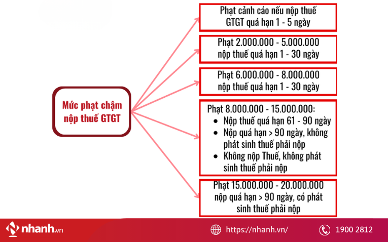 Các mức xử phạt khi nộp chậm thuế GTGT theo số ngày quá hạn, từ cảnh cáo đến phạt tiền lên đến 20 triệu đồng