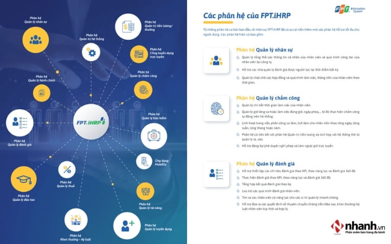 Các phân hệ của FPT.iHRM