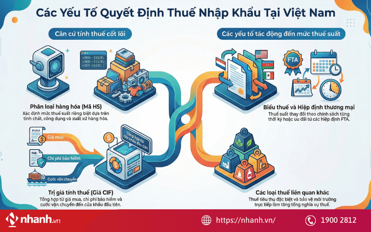 Các yếu tố ảnh hưởng đến thuế nhập khẩu