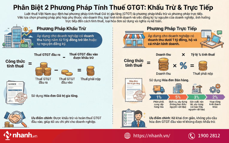 Cách hạch toán nộp thuế GTGT đầu ra