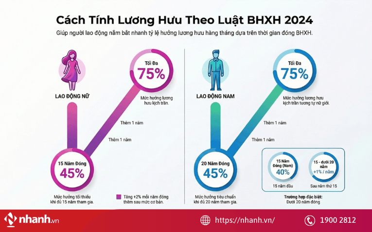 Bổ sung cách tính mức lương hưu hàng tháng