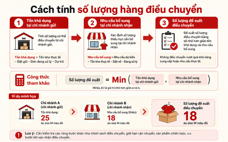 Cách tính số lượng hàng điều chuyển giữa các chi nhánh