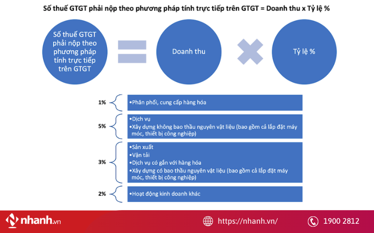 Cách tính thuế GTGT theo phương pháp trực tiếp
