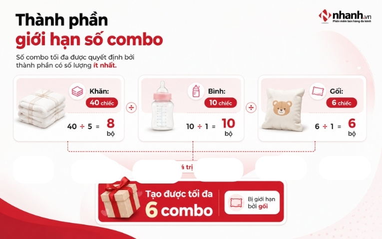Số combo hiển thị không phản ánh lượng hàng thực tế có thể bán