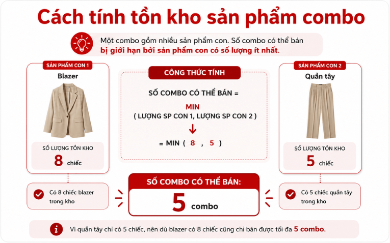 Cách tính tồn kho sản phẩm combo