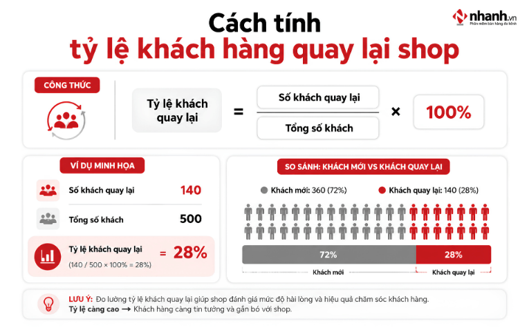 Cách tính tỷ lệ khách hàng quay lại shop