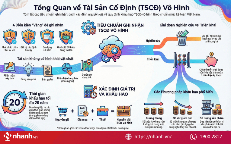 Cách xác định nguyên giá tài sản cố định vô hình