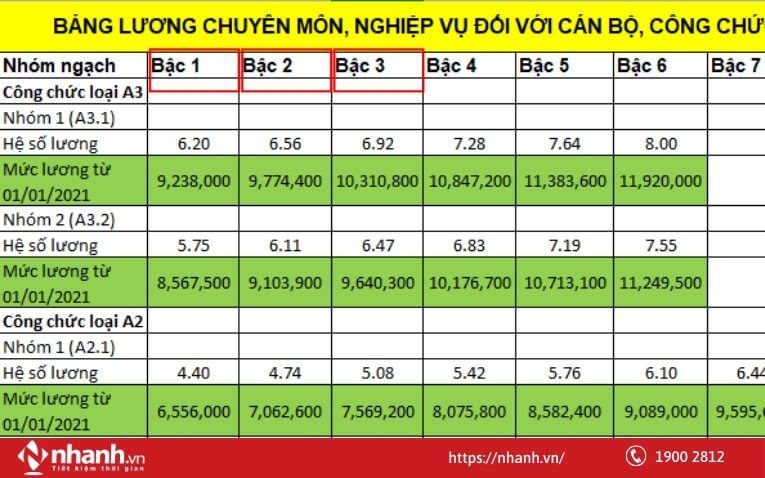 Câu hỏi thường gặp liên quan đến bậc lương
