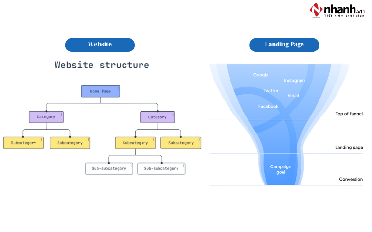 Cấu trúc trang của Landing Page và website