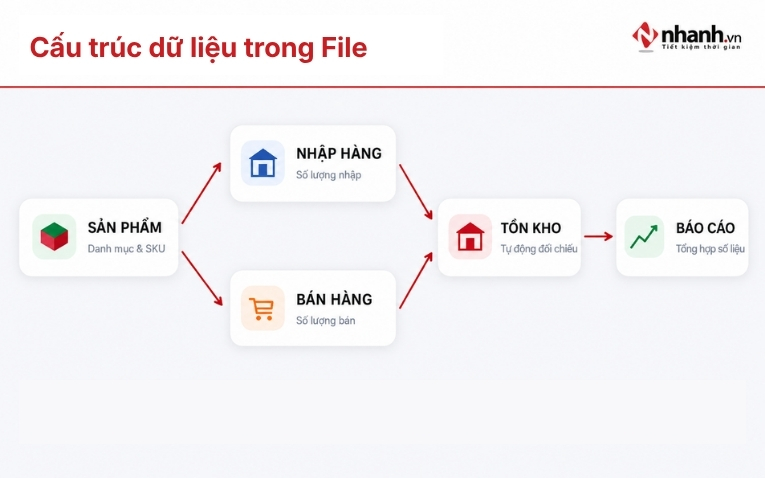 Cấu trúc dữ liệu file quản lý cửa hàng mẹ và bé