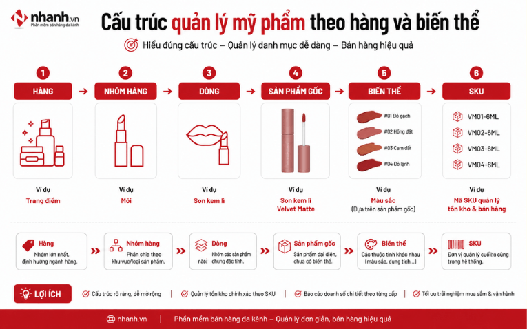 Cấu trúc quản lý mỹ phẩm theo hãng và biến thể