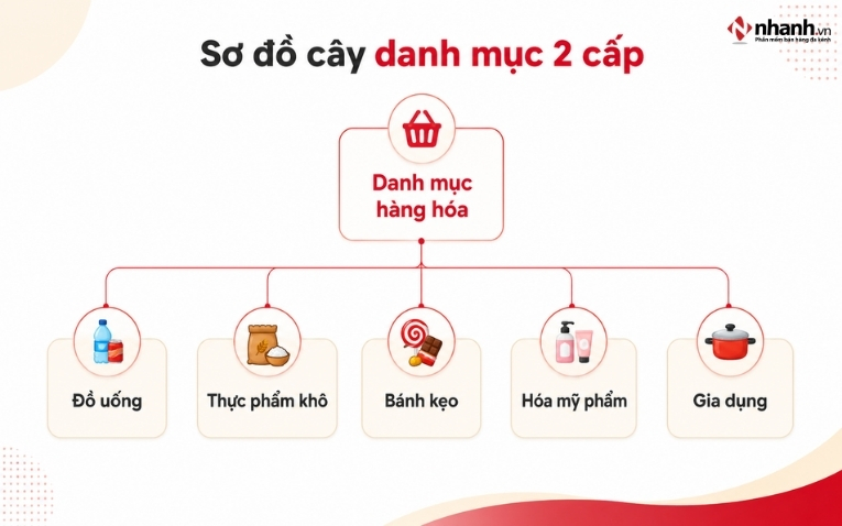 Danh mục sản phẩm cửa hàng tạp hóa