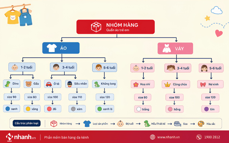 Cây phân loại quần áo trẻ em theo độ tuổi, size và màu