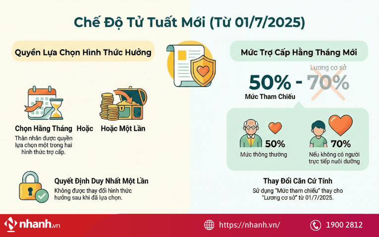 Chế độ tử tuất