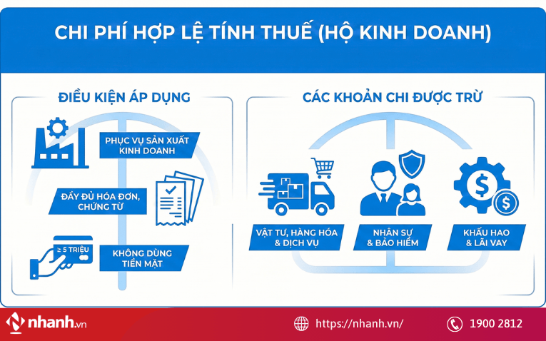 Chi phí được trừ khi tính thuế TNCN hộ kinh doanh