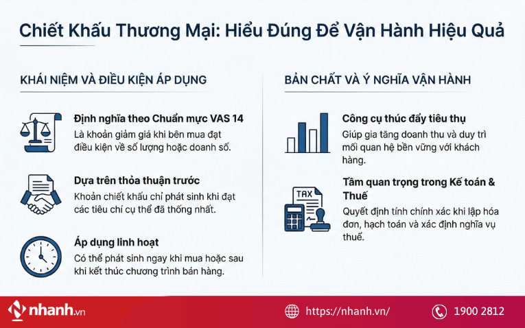 Chiết khấu thương mại là gì?