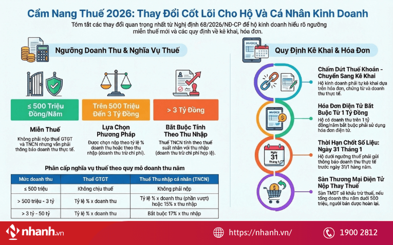 Chính sách thuế GTGT và thuế TNCN đối với hộ kinh doanh, cá nhân kinh doanh