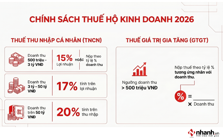 Quy định về cách tính thuế hộ kinh doanh năm 2026
