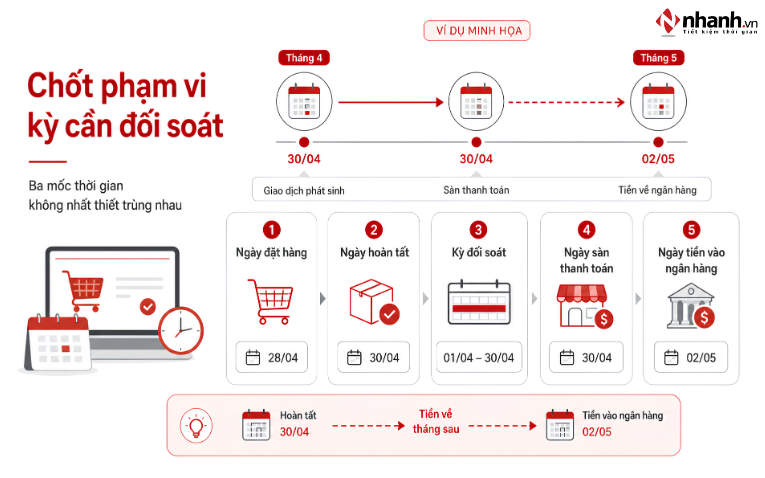Chốt phạm vi kỳ cần đối soát