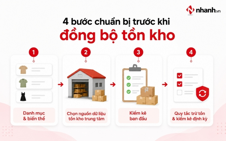 4 bước cần chuẩn bị trước khi đồng bộ tồn kho
